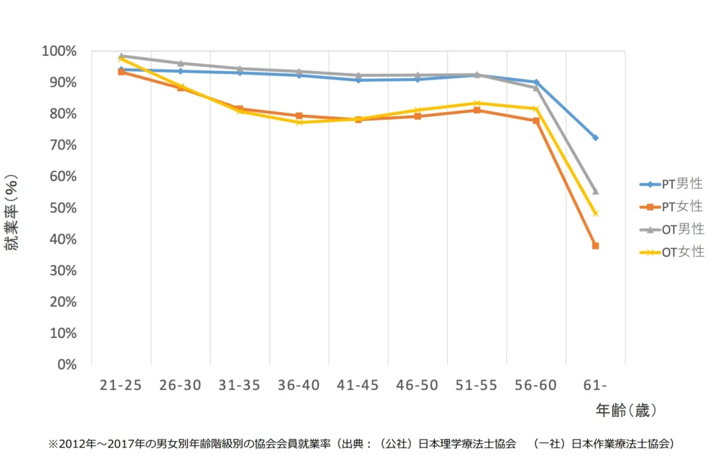 physical-therapist-Employment-rate